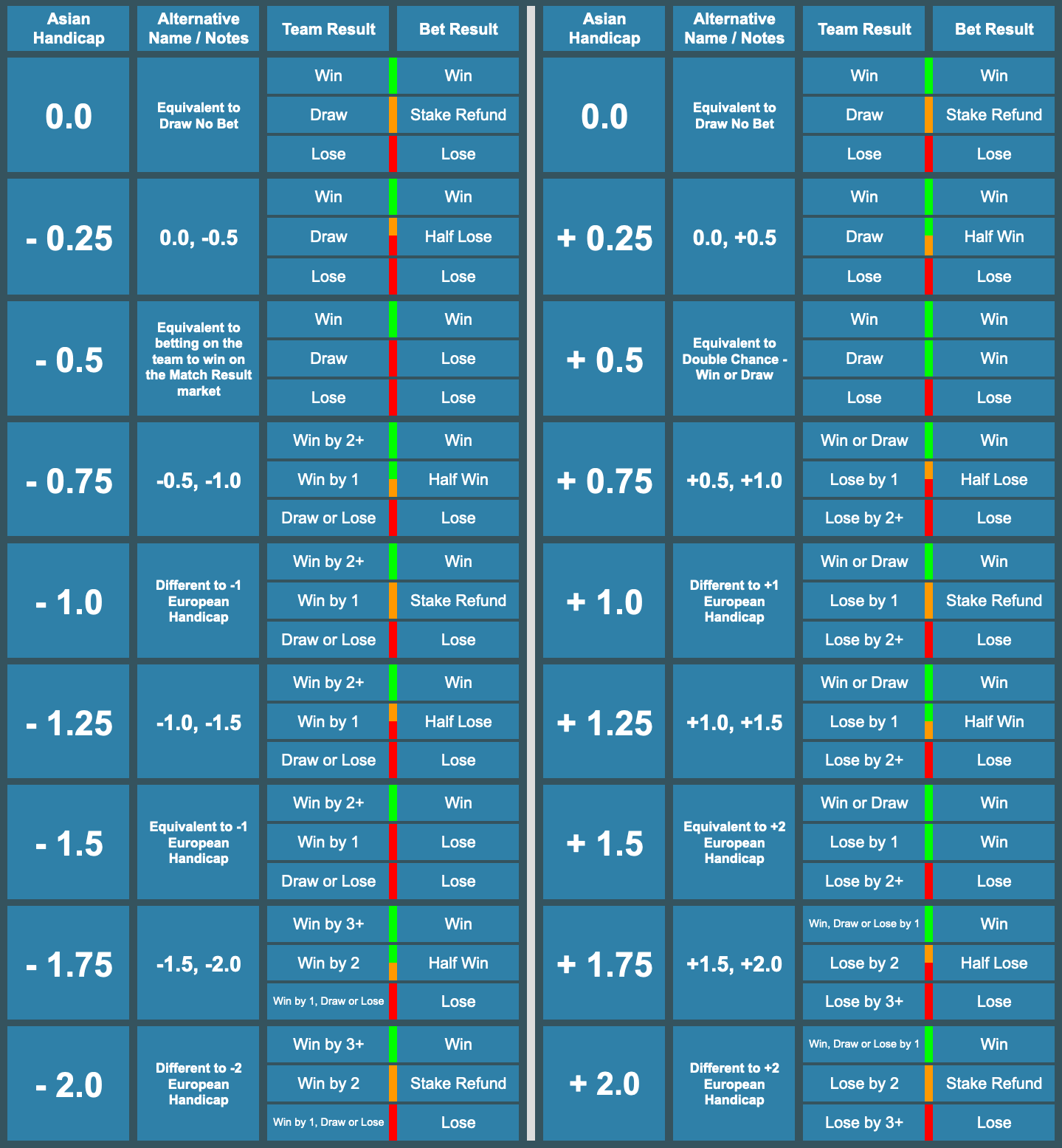 Asian Handicap Reference Table